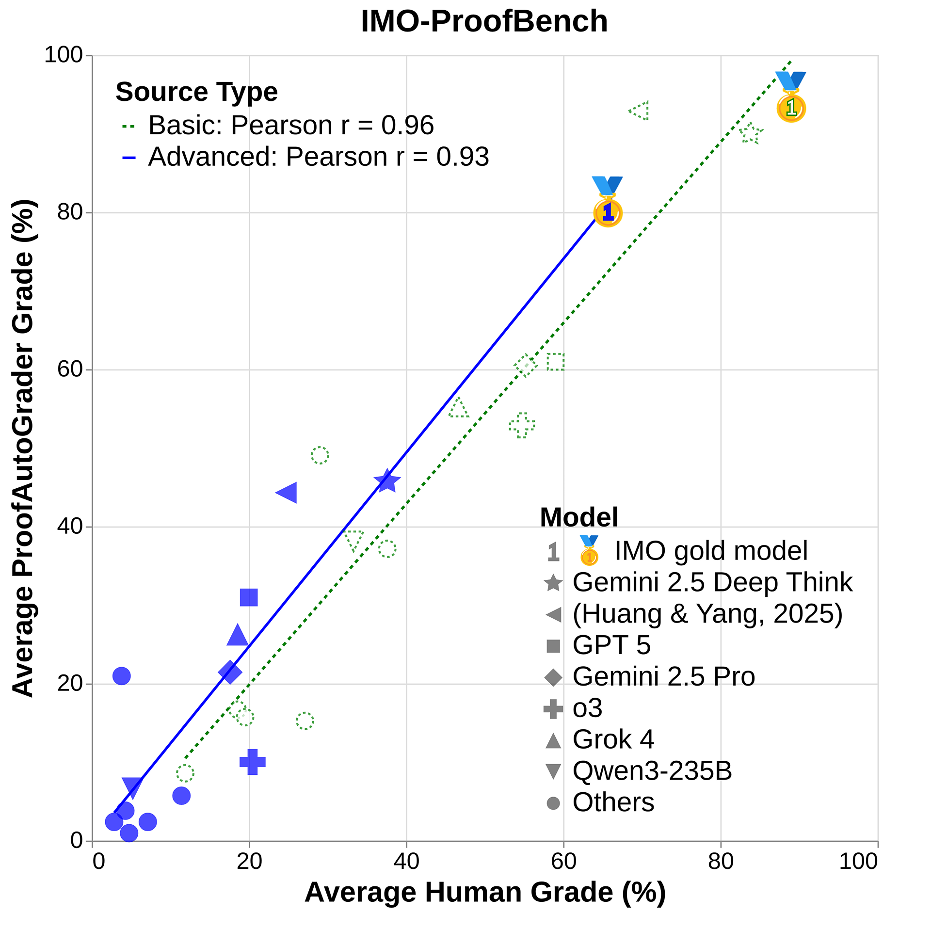 Correlation between human and automatic evaluations on IMO-ProofBench