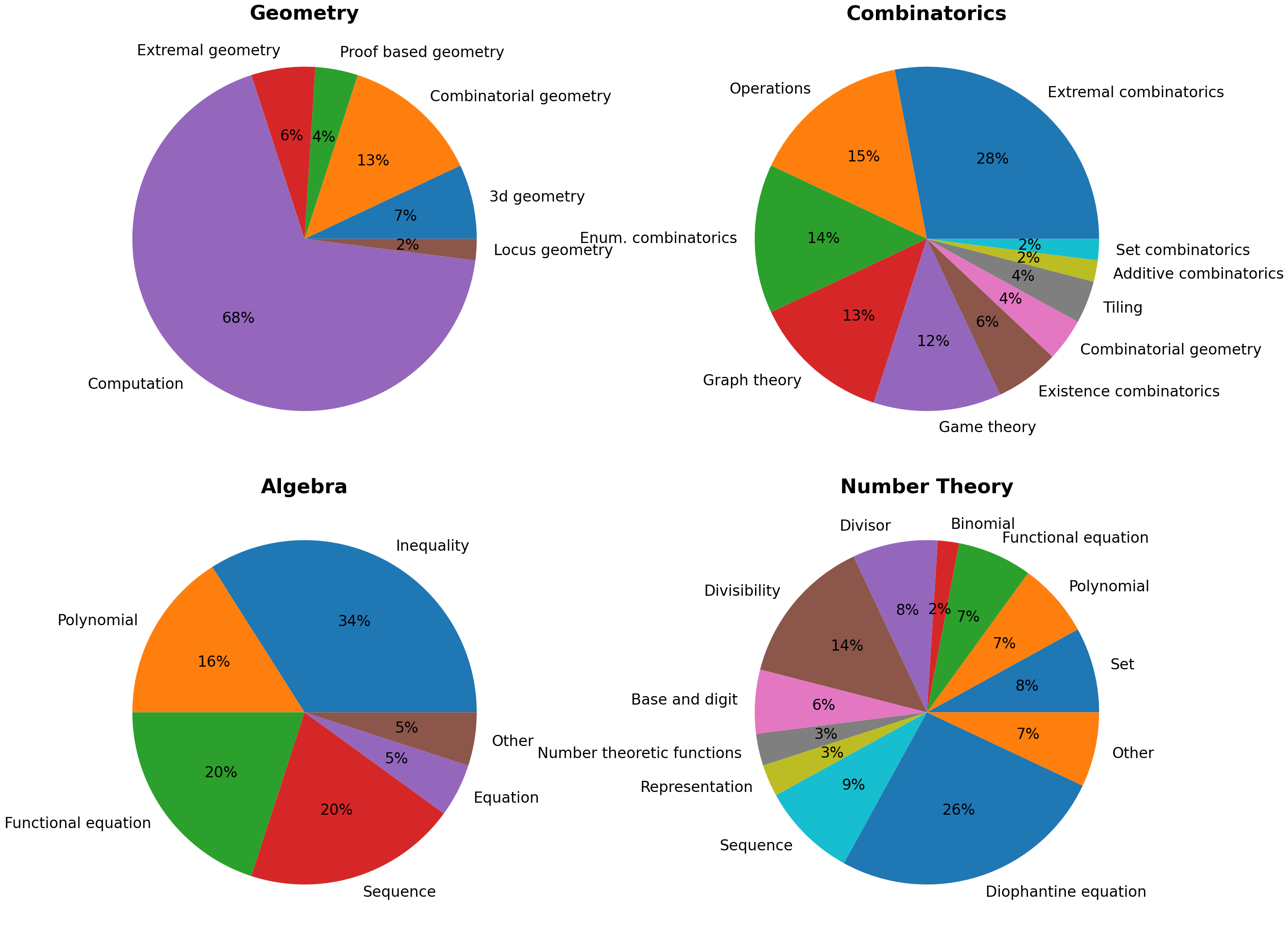 IMO-AnswerBench Topic Distribution