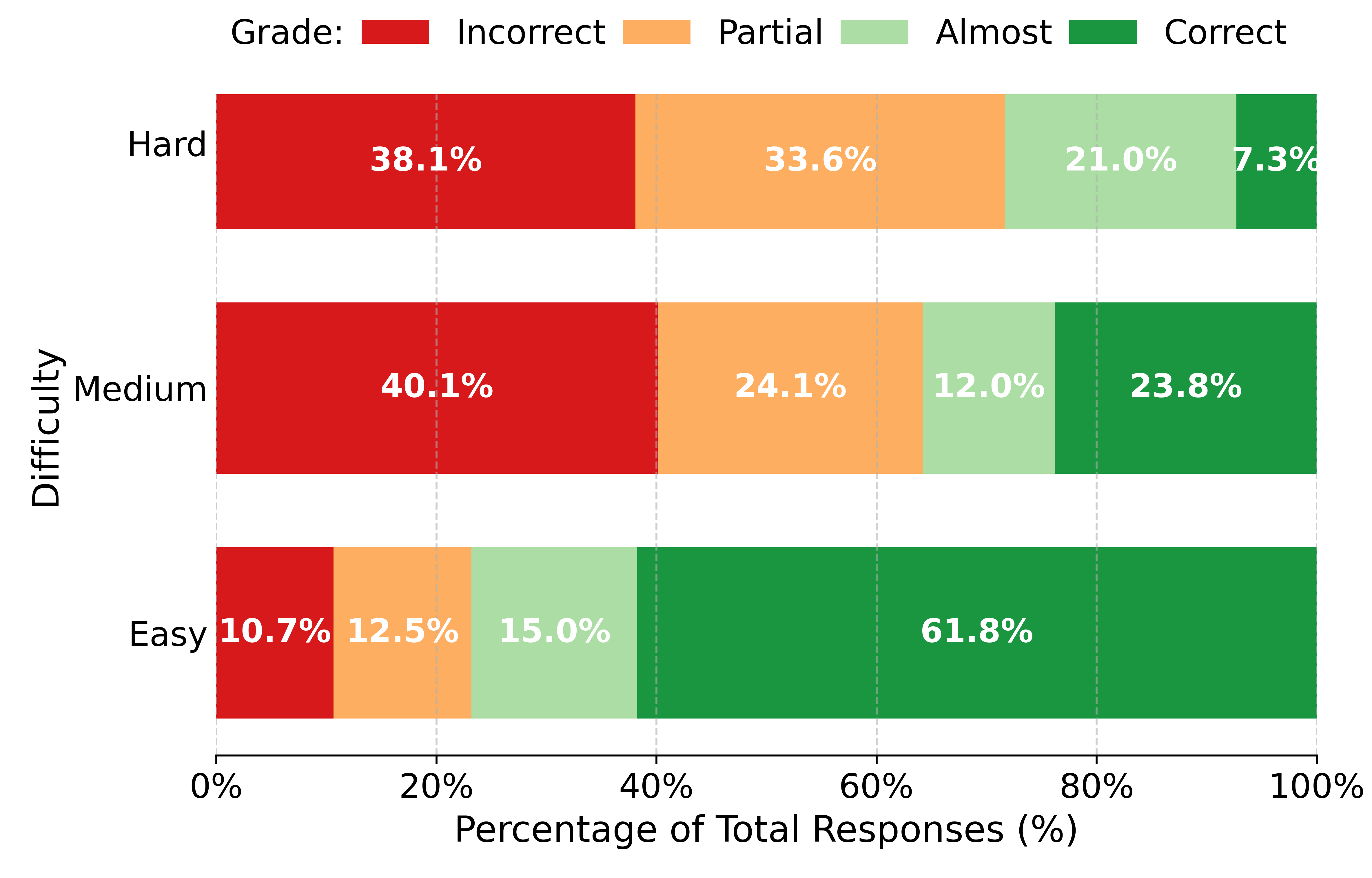 Distribution of human grades in IMO-GradingBench