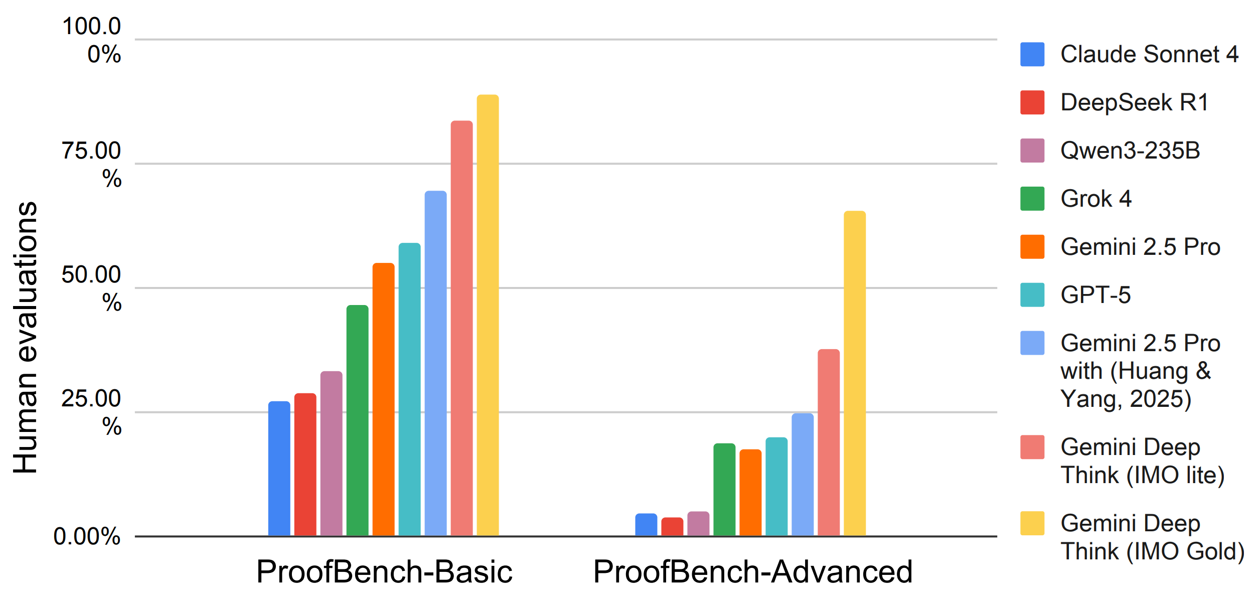 Expert evaluation on IMO-ProofBench