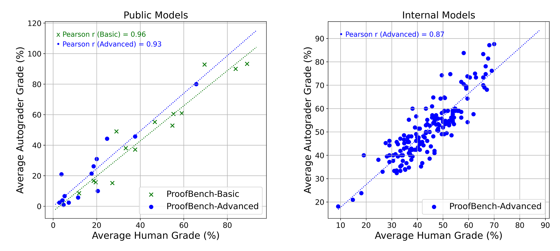 Correlation between human expert grades and ProofAutoGrader scores
